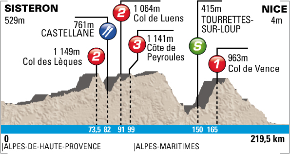 Stage 7 profile